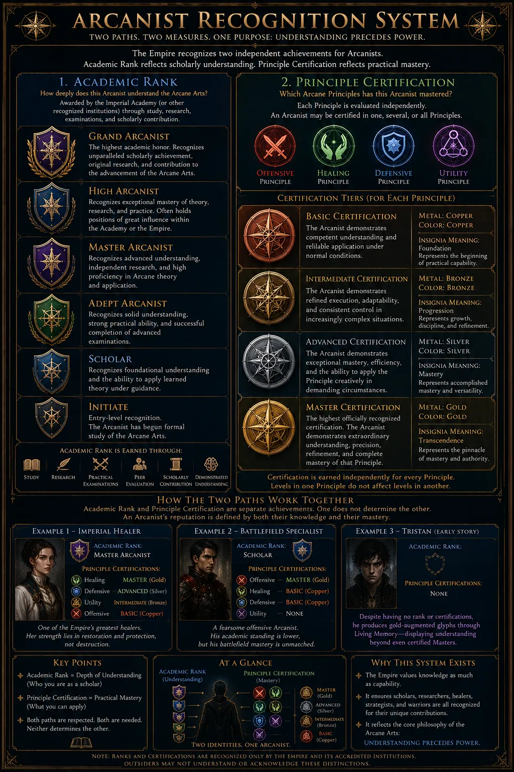 Imperial chart explaining separate Academic Ranks and Principle Certification tiers